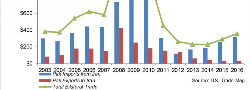 Iran-Pakistan $5b Trade Target Optimistic