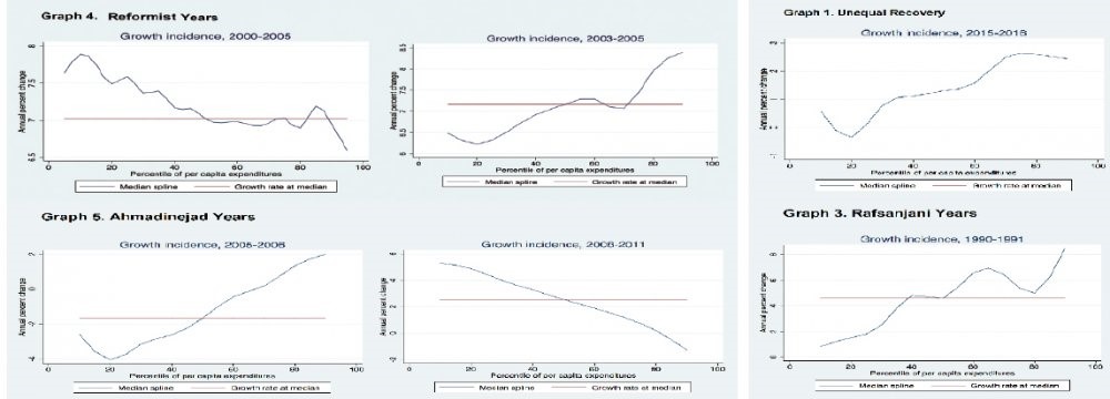 Does Economic Growth in Iran Increase Income Inequality?