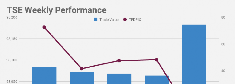 Stocks Edge Down in Weekly Trade